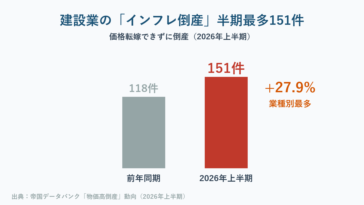建設業のインフレ倒産151件・半期最多を示すグラフ(帝国データバンク2026年上半期)