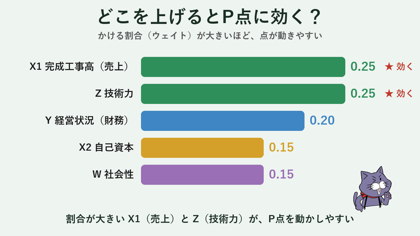P点はX1（売上）とZ（技術力）が0.25で最も効く