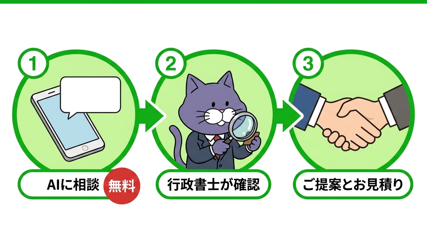 ご相談の流れ3ステップの図解：1 AIに無料相談、2 行政書士が確認、3 ご提案とお見積り