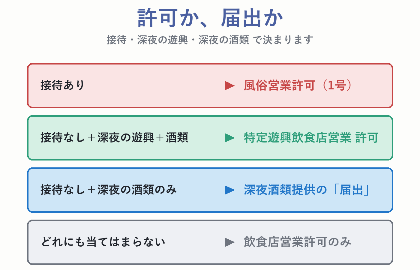 接待・遊興・酒類で決まる許可か届出かの4区分