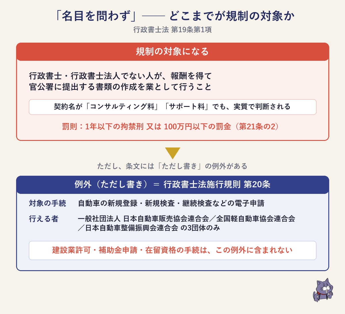 行政書士法第19条、名目を問わず規制対象になる範囲と、ただし書きの例外の線引き図