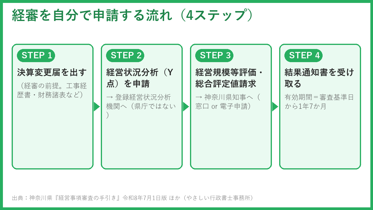 経審を自分で申請する4ステップの流れ(決算変更届→経営状況分析→経営規模等評価→結果通知)