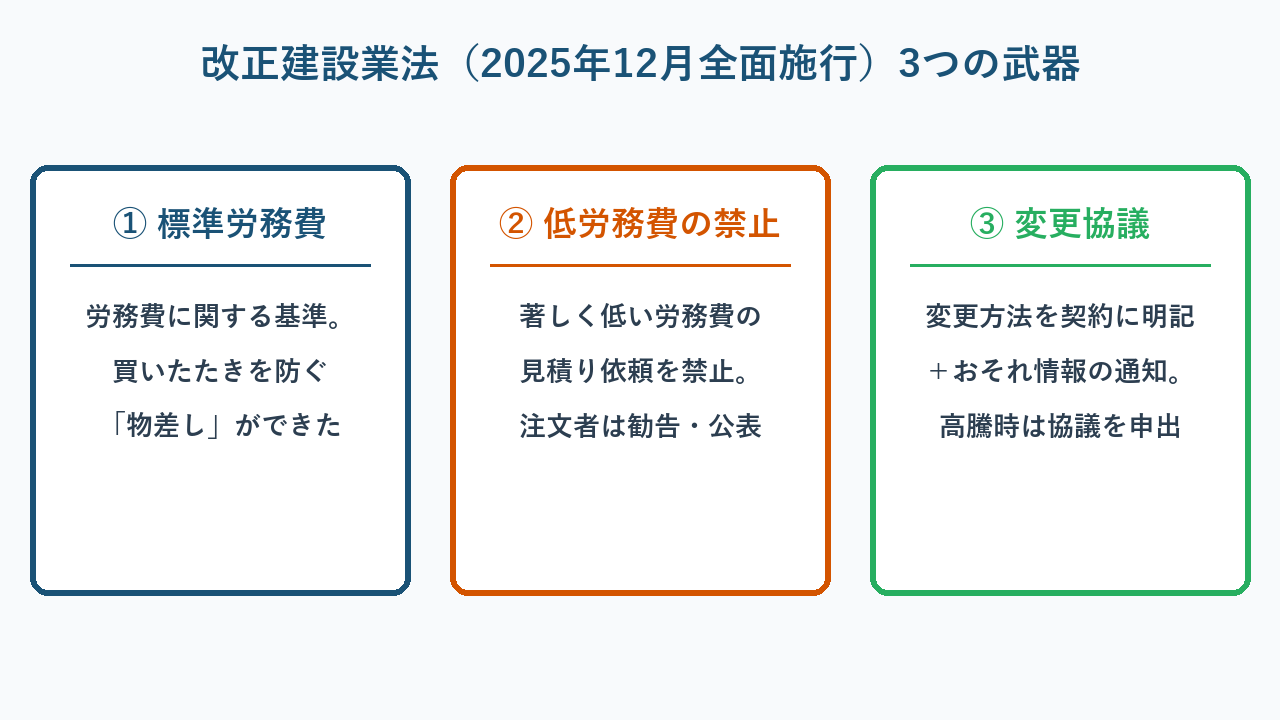 改正建設業法の3つの武器=標準労務費・著しく低い労務費の禁止・変更協議