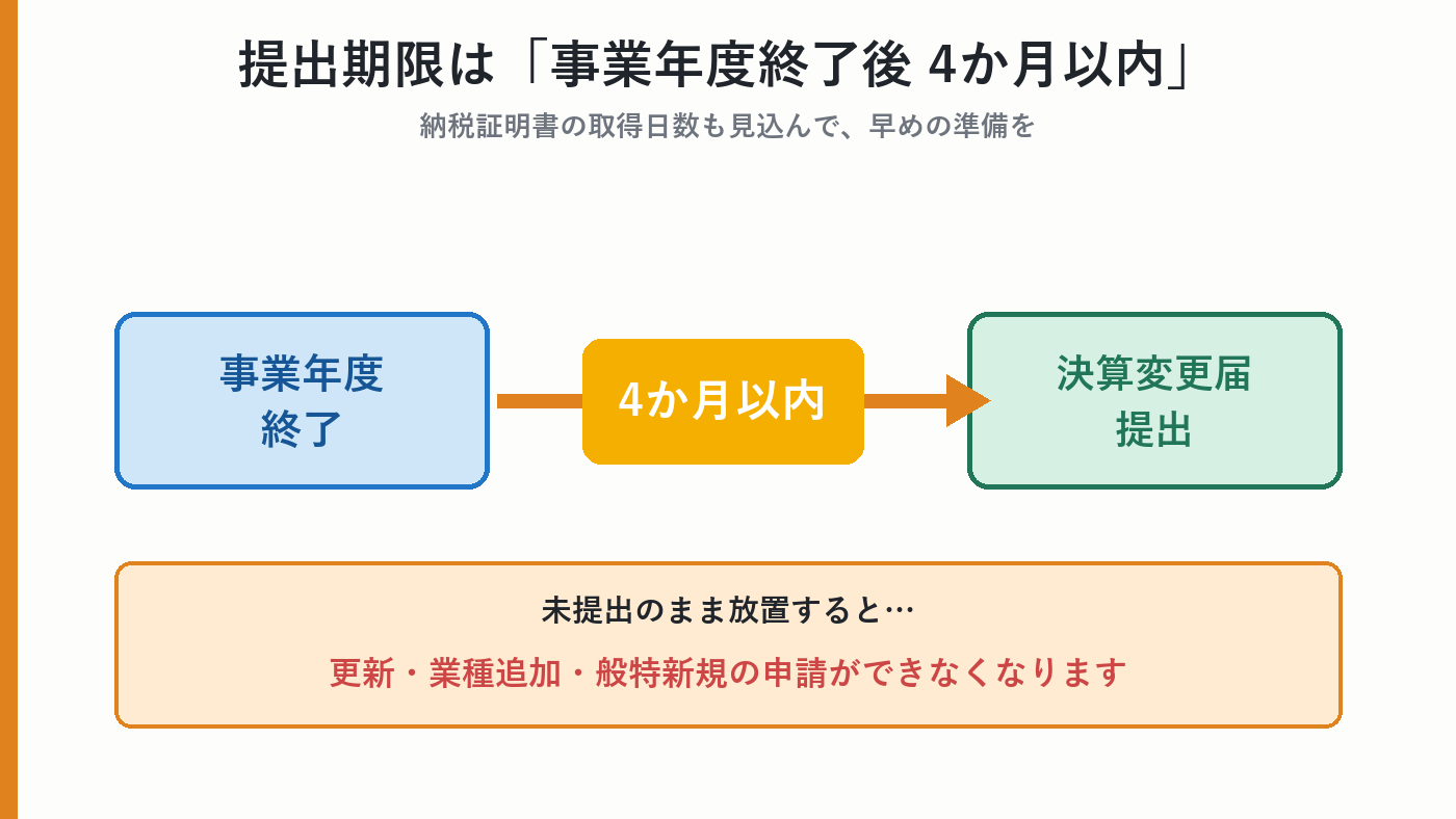 決算変更届は事業年度終了後4か月以内に提出