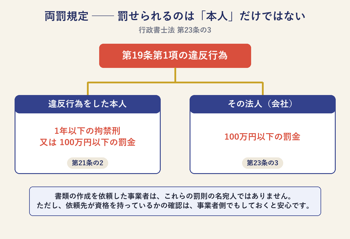 行政書士法の両罰規定、行為者本人と法人の両方に罰金刑が科されうる仕組みの図