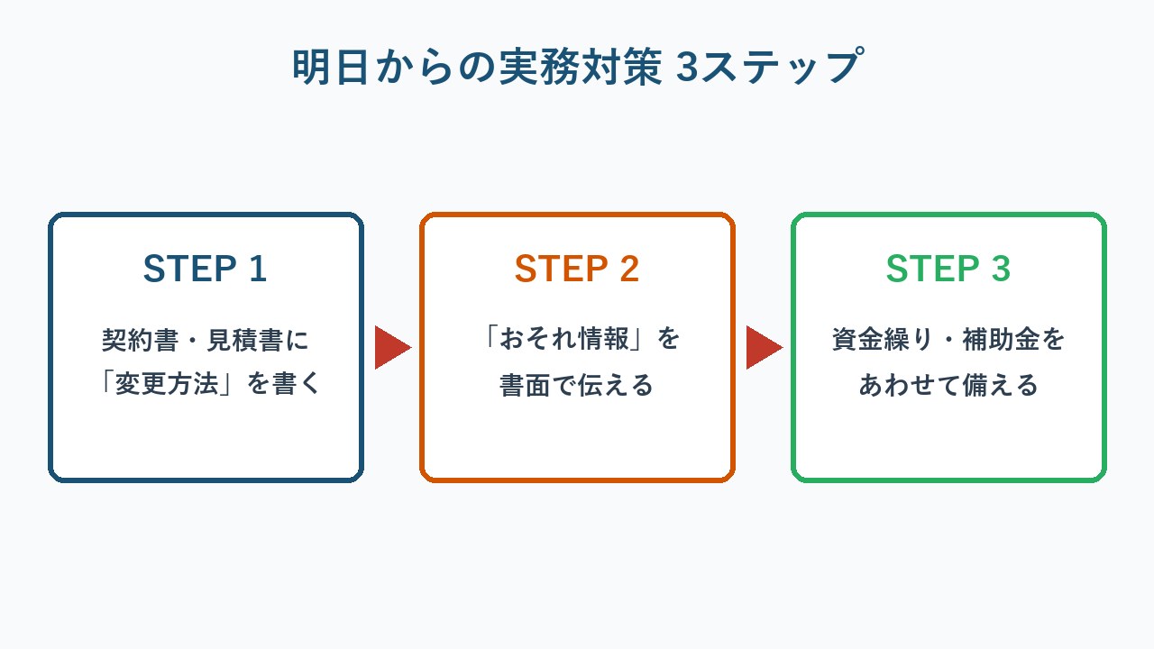 資材高騰への実務対策3ステップ=契約書に変更方法を書く・おそれ情報を書面化・資金繰りと補助金を併走