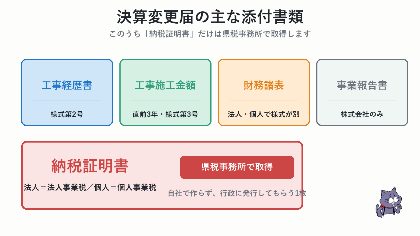 決算変更届の主な添付書類と納税証明書