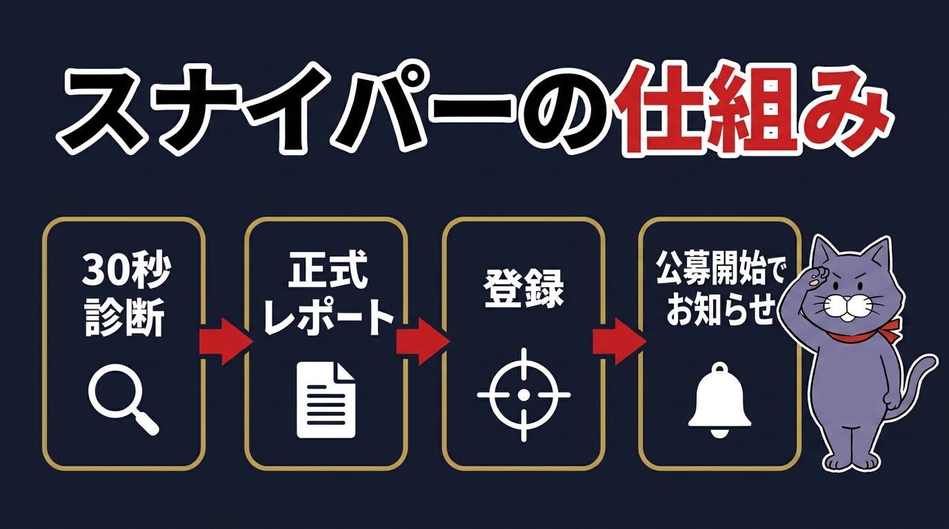補助金スナイパーの仕組み:30秒診断→正式レポート→登録→公募開始でお知らせ