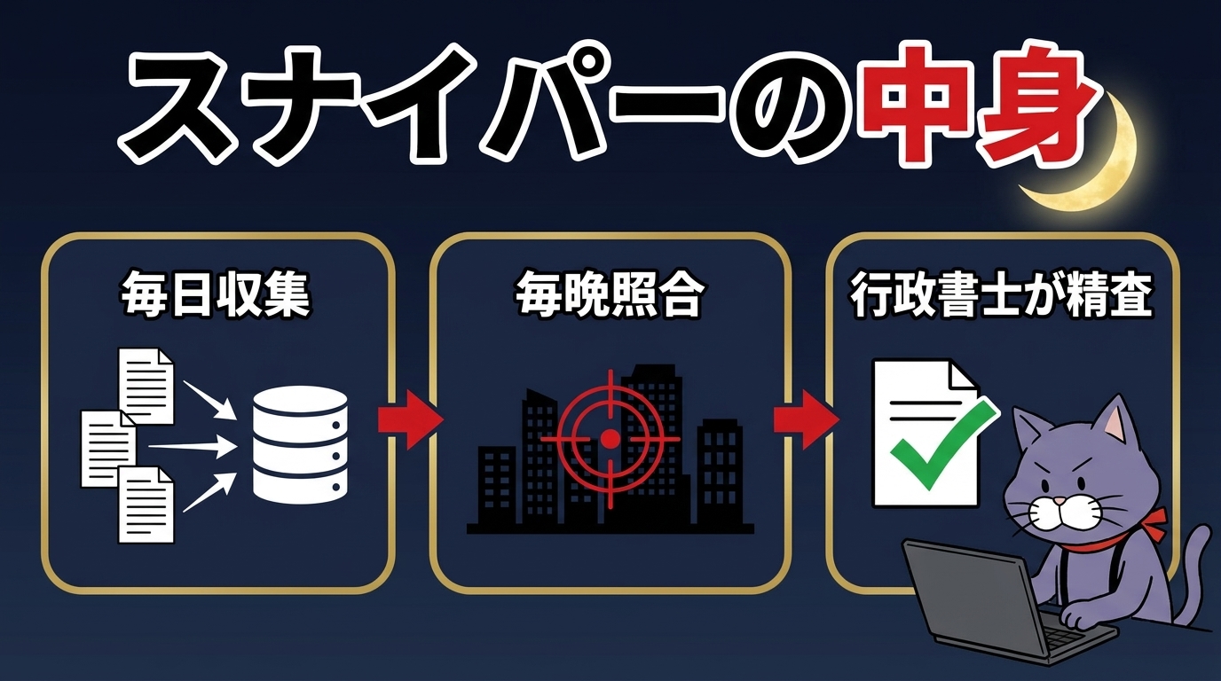 スナイパーの中身:毎日収集→毎晩照合→行政書士が精査