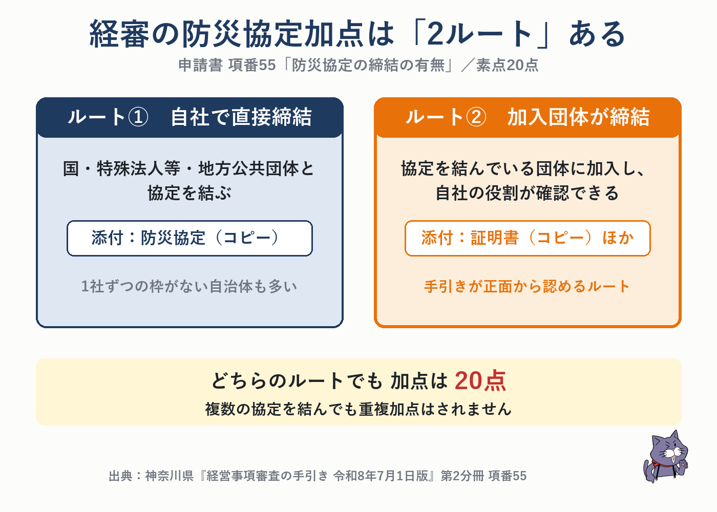 経審の防災協定加点は、自社で行政機関と直接締結するルートと、協定を結んでいる団体に加入するルートの2通りがある