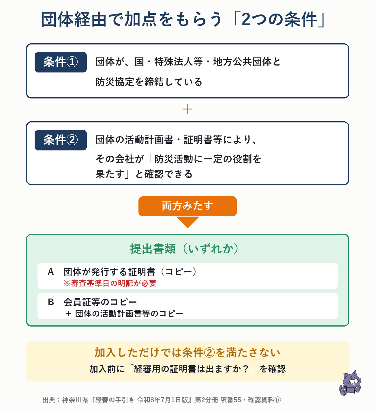 団体経由で防災協定の加点を受けるための2つの条件と、経審で提出する確認書類