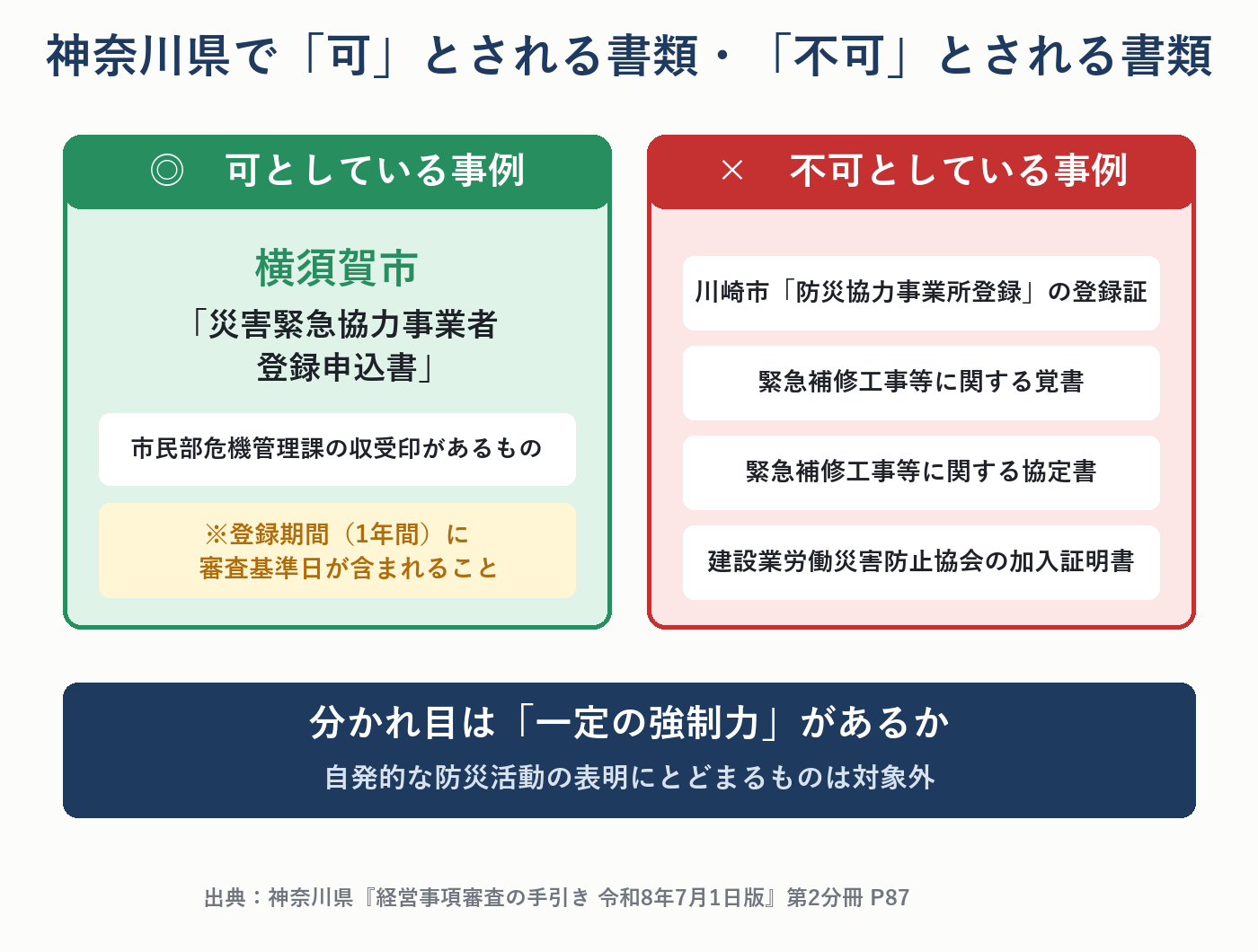 神奈川県の経審で防災協定の証明として可とされる書類と不可とされる書類の実例