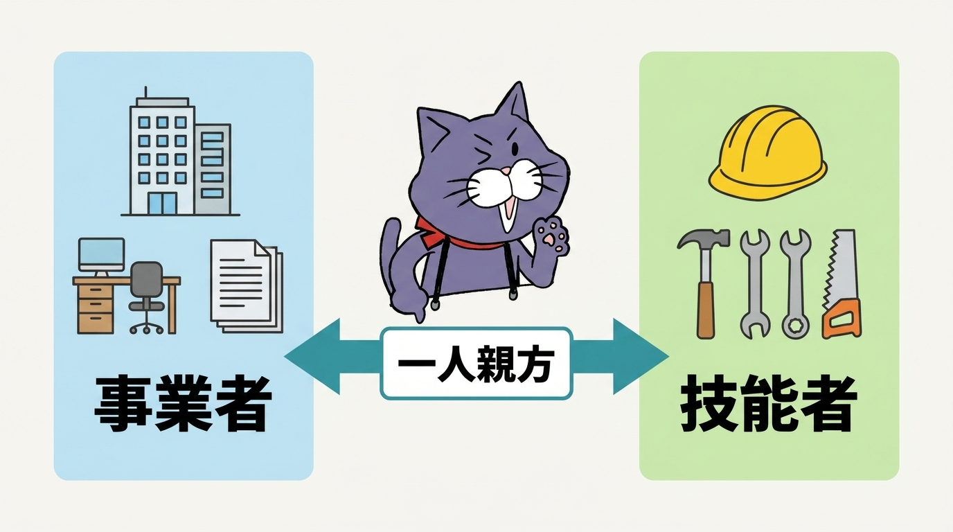 一人親方は「事業者」であり同時に「技能者」でもあることを示す図