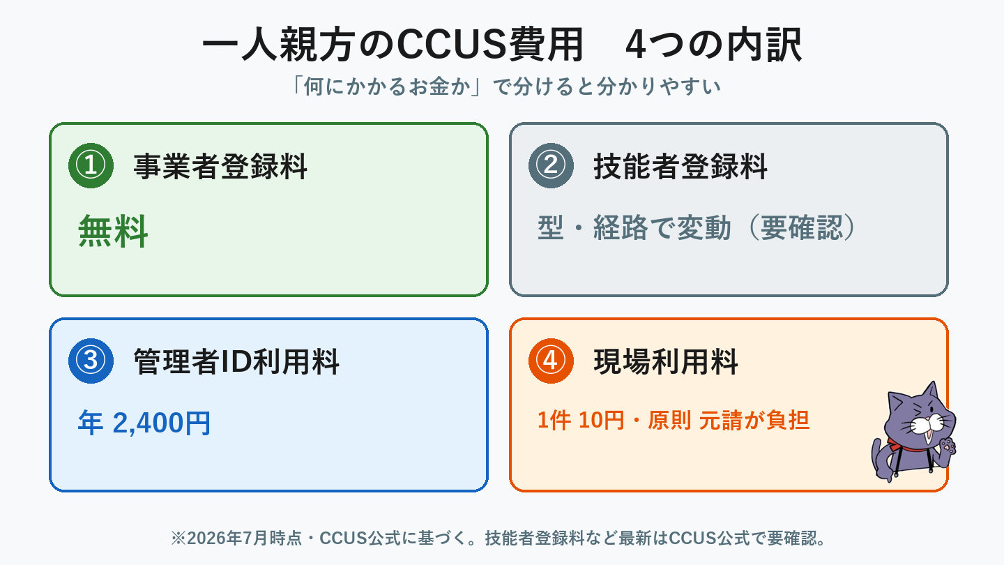 一人親方のCCUS費用4分類（事業者登録料・技能者登録料・管理者ID利用料・現場利用料）