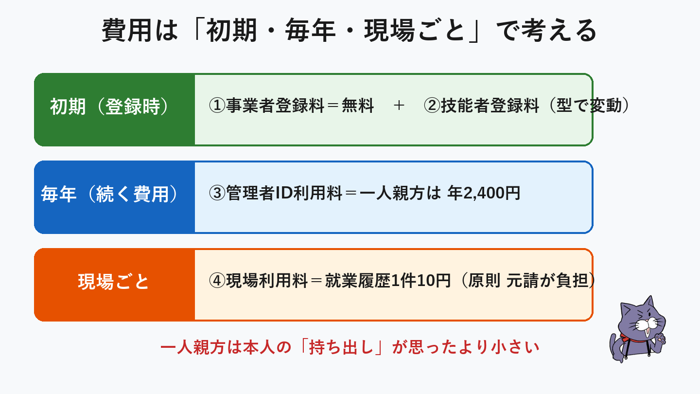 一人親方のCCUS費用を初期・毎年・現場ごとの3層で示す図