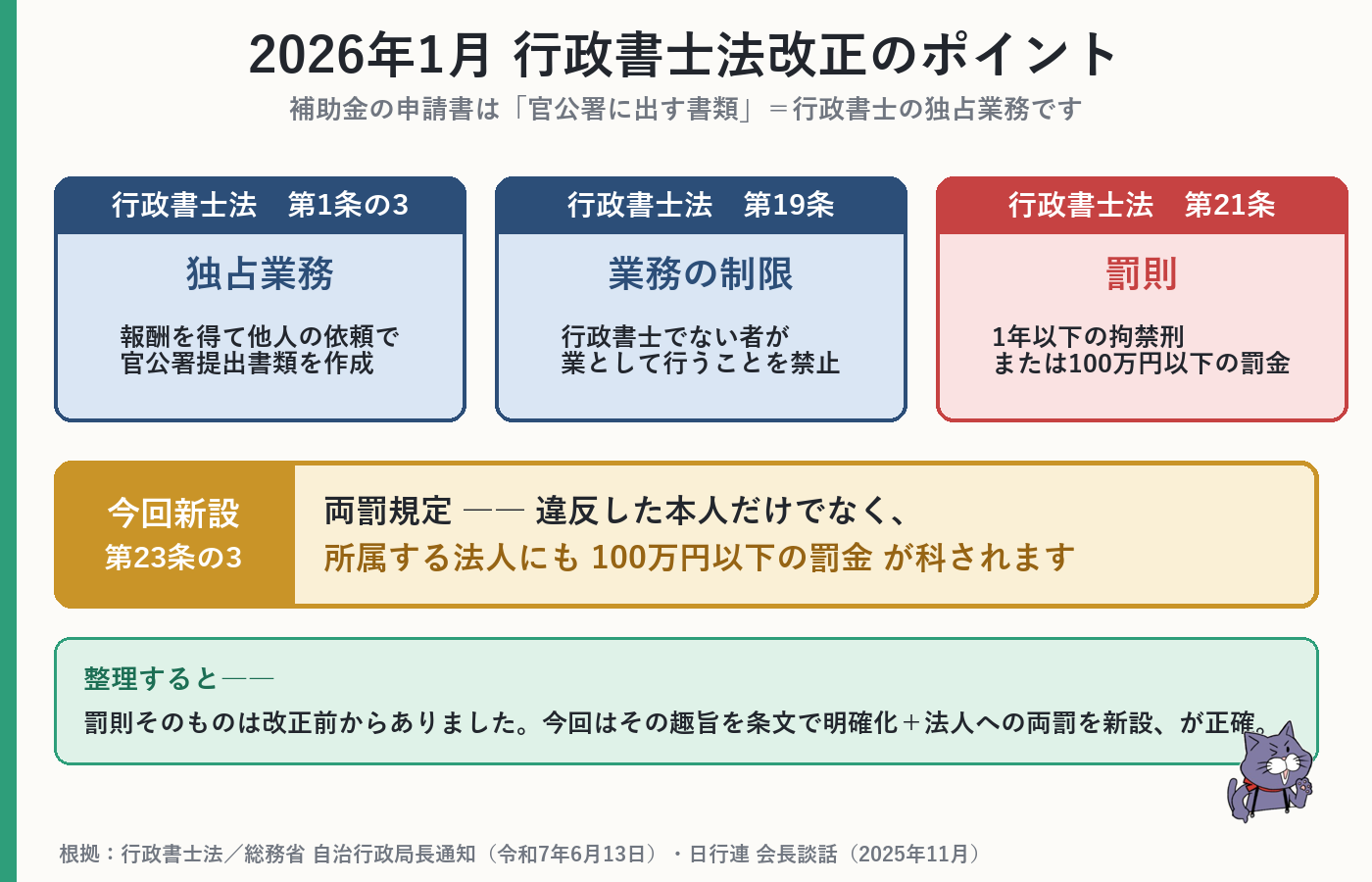 2026年改正でいかなる名目でも報酬を得た無資格者の書類作成は違法と明確化、両罰規定で法人にも罰金を示す図