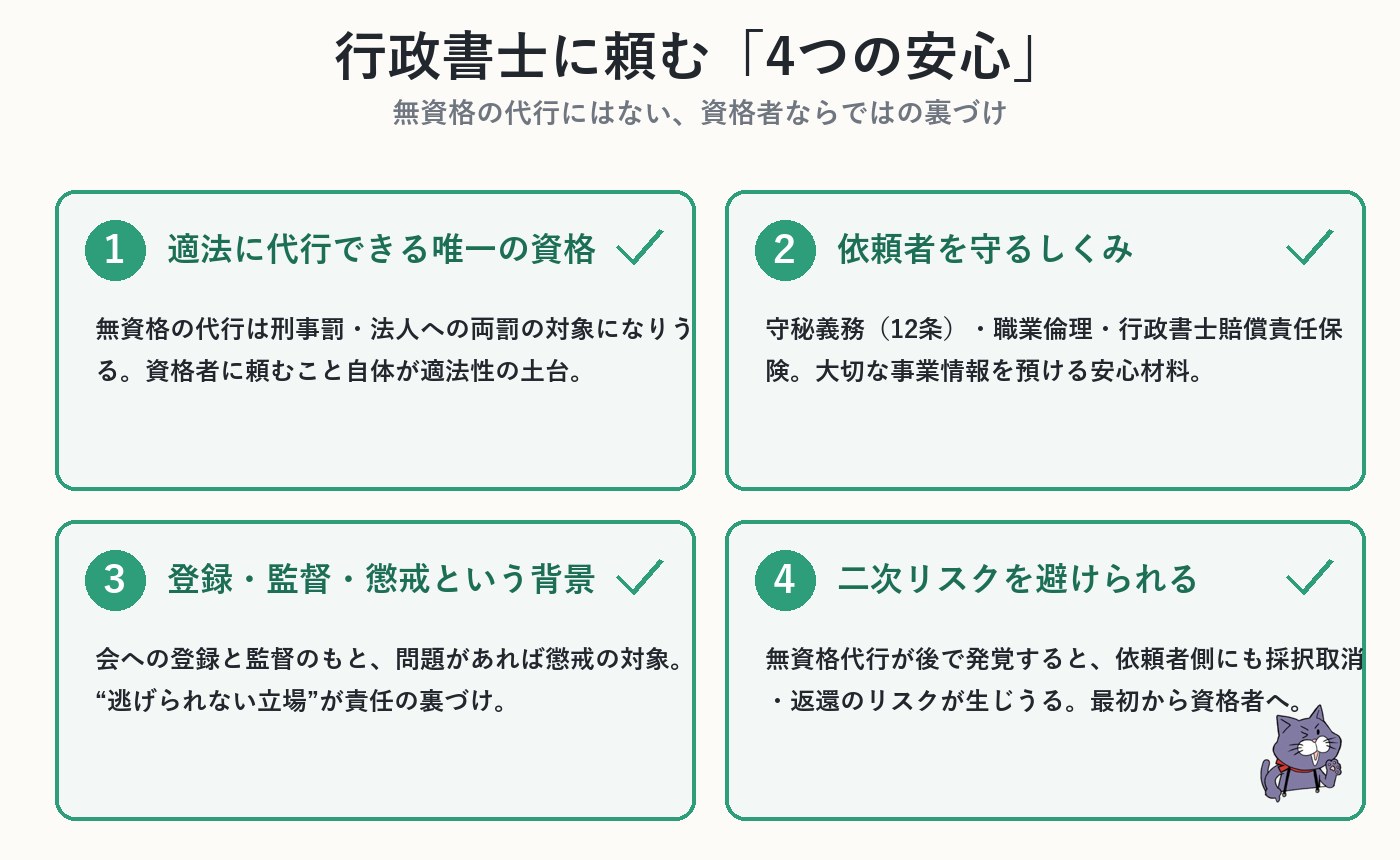 行政書士に補助金申請を頼む4つの安心（適法・守秘義務・登録監督・二次リスク回避）を示す図