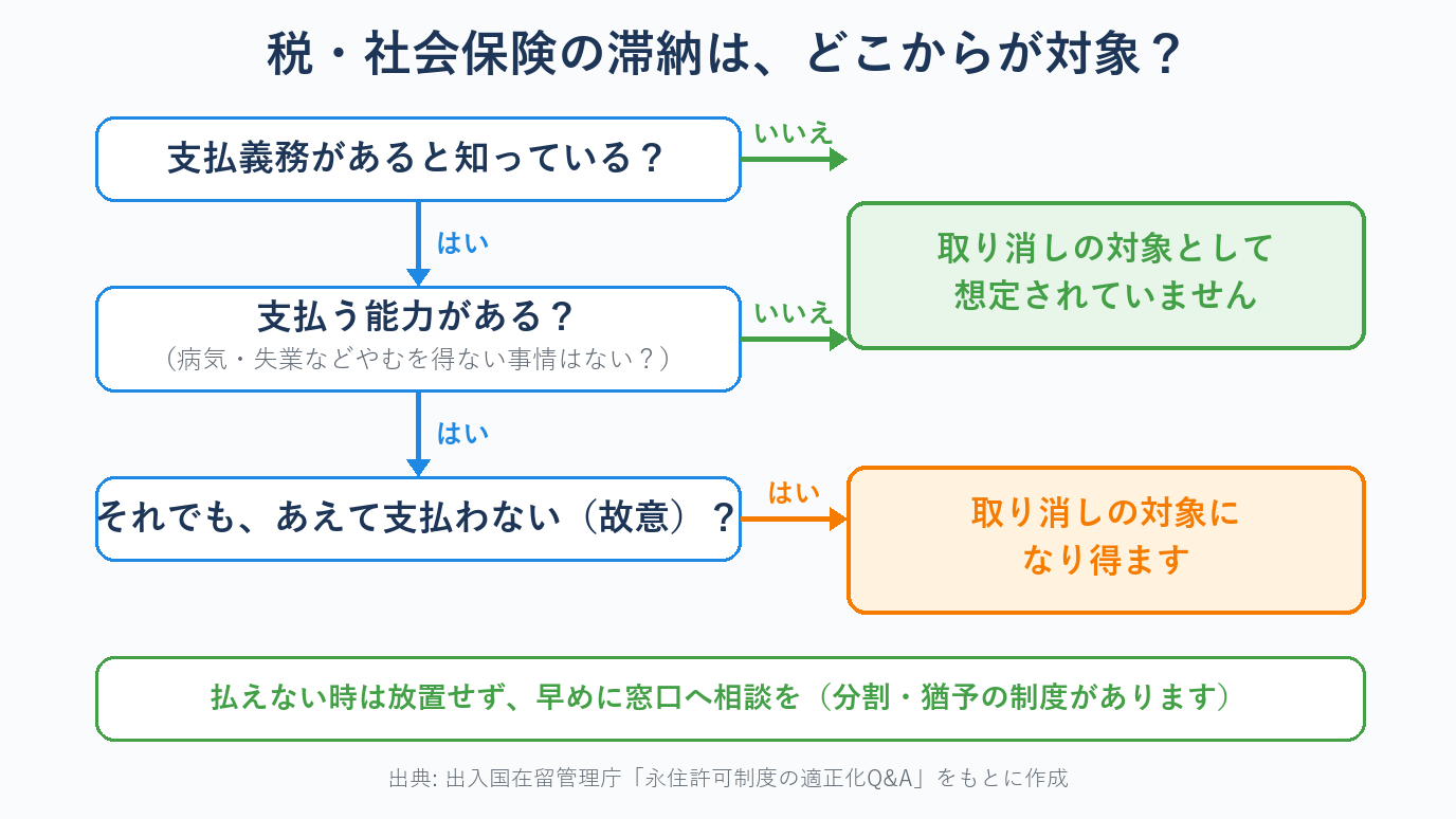 税金・社会保険の滞納が永住許可取り消しの対象になる場合とならない場合を分ける判断フローのイラスト