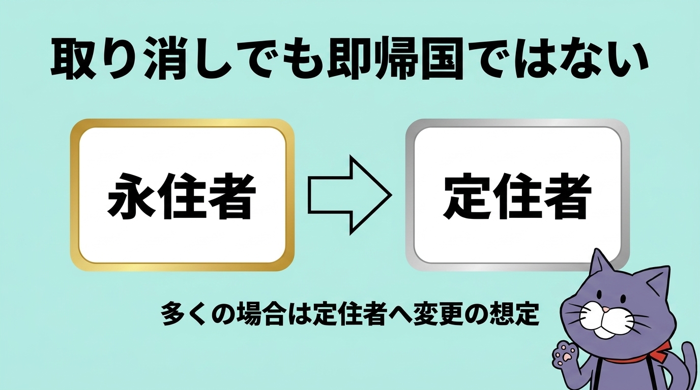 永住許可が取り消された場合に原則として定住者の在留資格へ変更される流れを示したイラスト