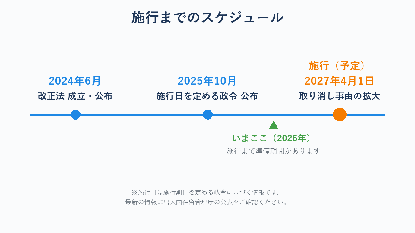 2024年の改正法成立から2027年4月の施行予定までのスケジュールを示したタイムラインのイラスト