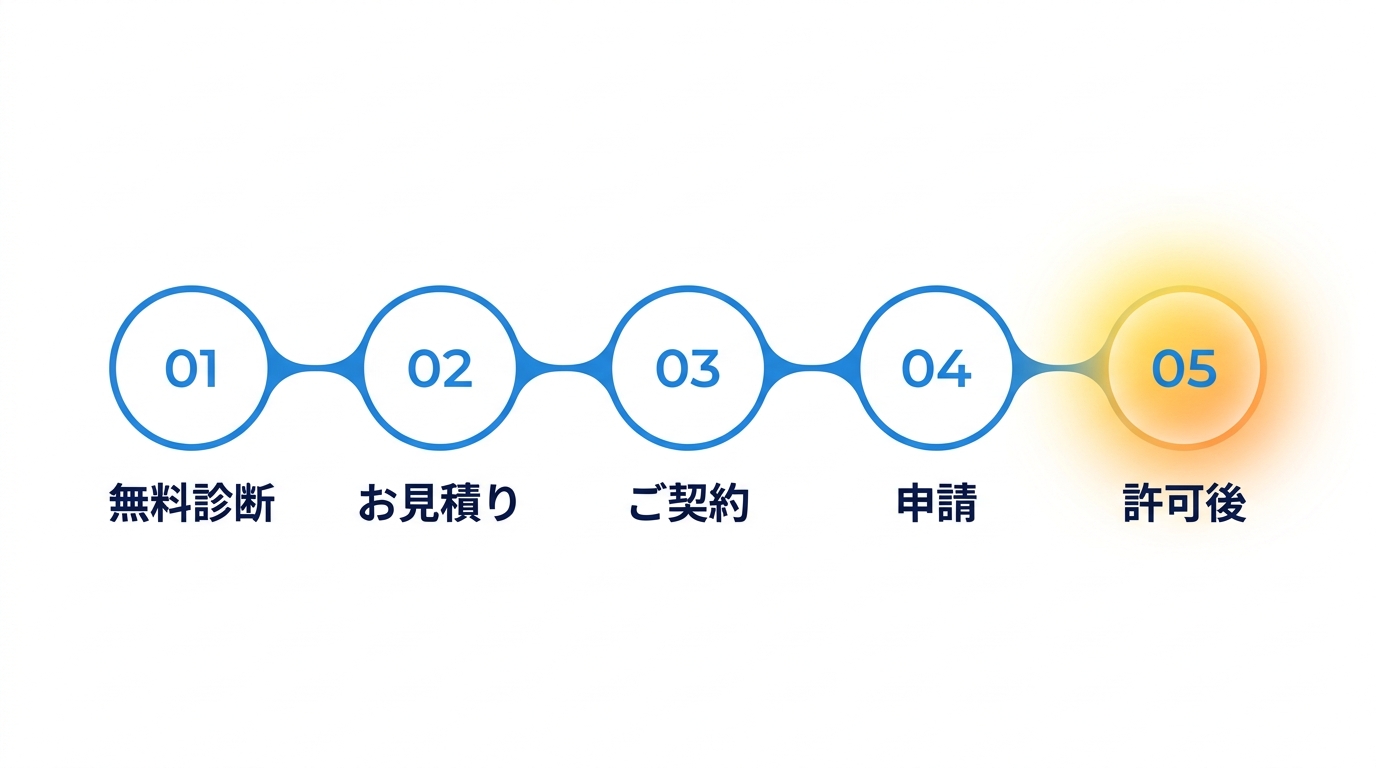 ご依頼の流れ 無料診断から許可後まで