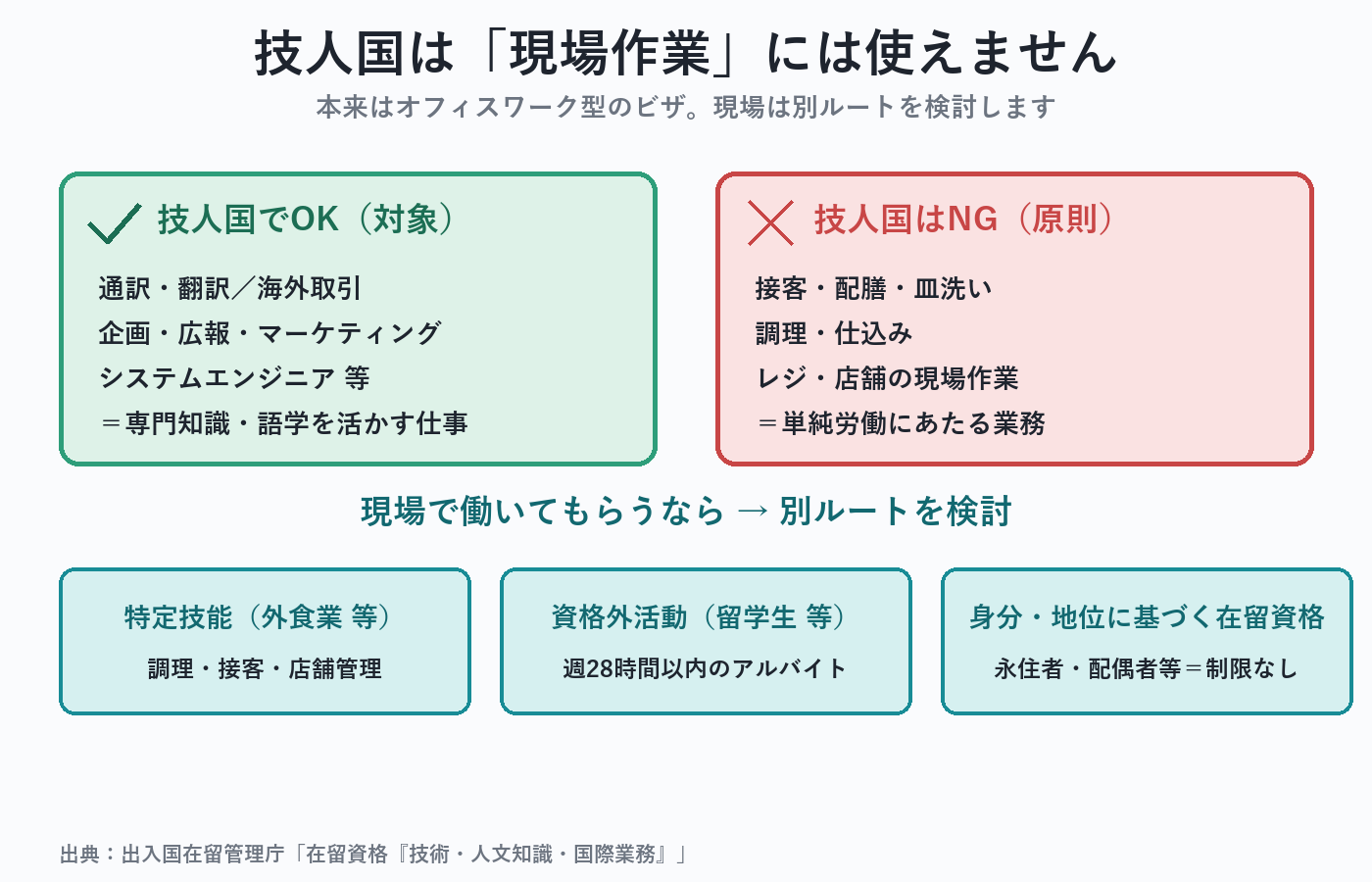 技人国は現場の接客・調理・配膳には使えず、飲食の現場は特定技能・資格外活動・身分系の在留資格を検討することを示す図