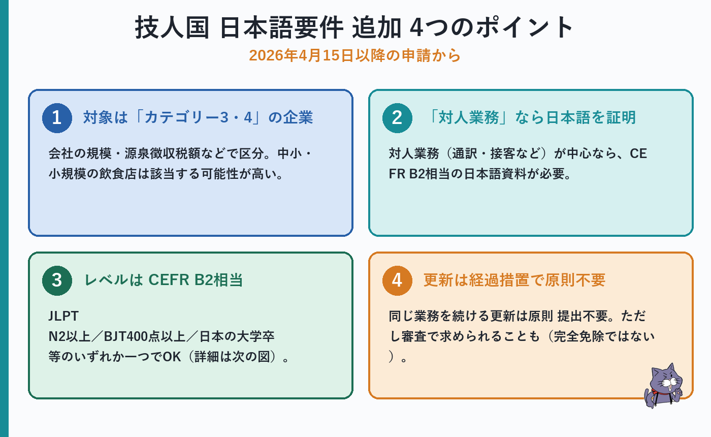 技人国 日本語要件 追加の4つのポイント（カテゴリー3・4が対象、対人業務で日本語証明、CEFR B2相当、更新は経過措置で原則不要）をまとめた図