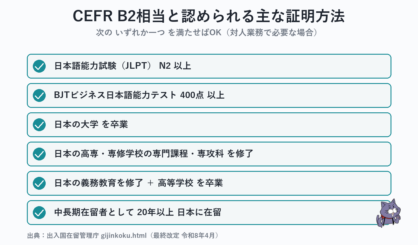 CEFR B2相当と認められる証明方法（JLPT N2以上、BJT400点以上、日本の大学卒業、専門課程修了、義務教育＋高卒、20年以上在留）を示す図