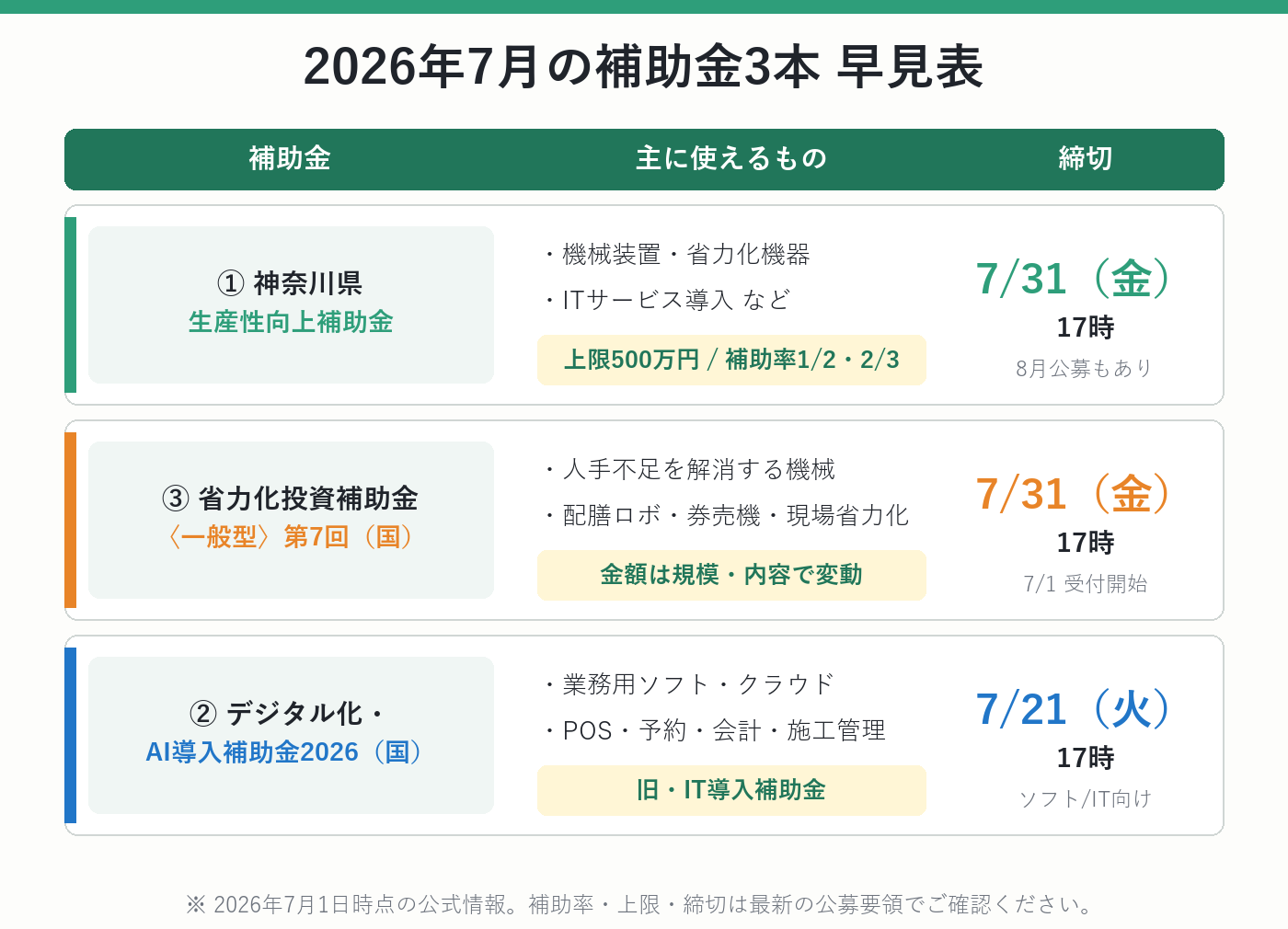2026年7月の補助金3本の比較早見表（神奈川県 生産性向上・省力化投資・デジタルAI導入）