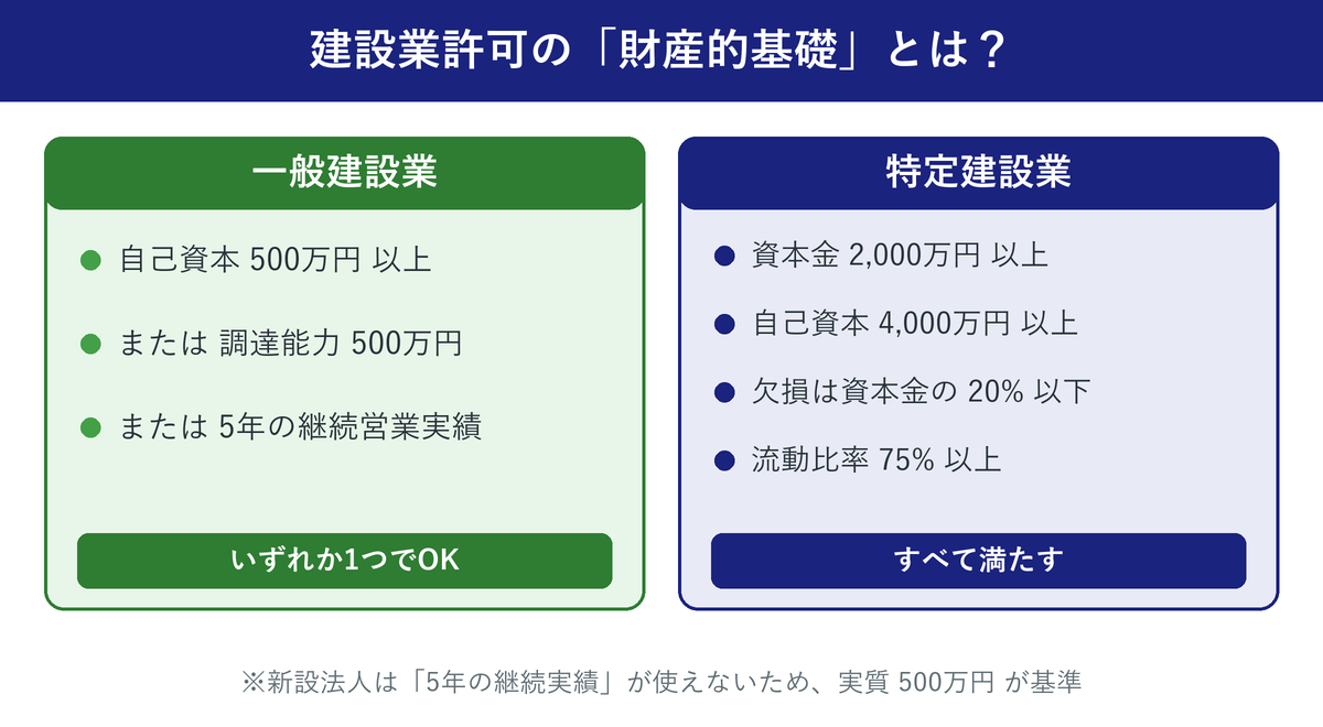 建設業許可の財産的基礎要件（一般建設業と特定建設業の違い）