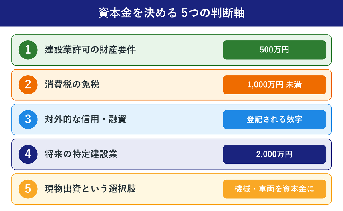 建設業の資本金を決める5つの判断軸の早見表