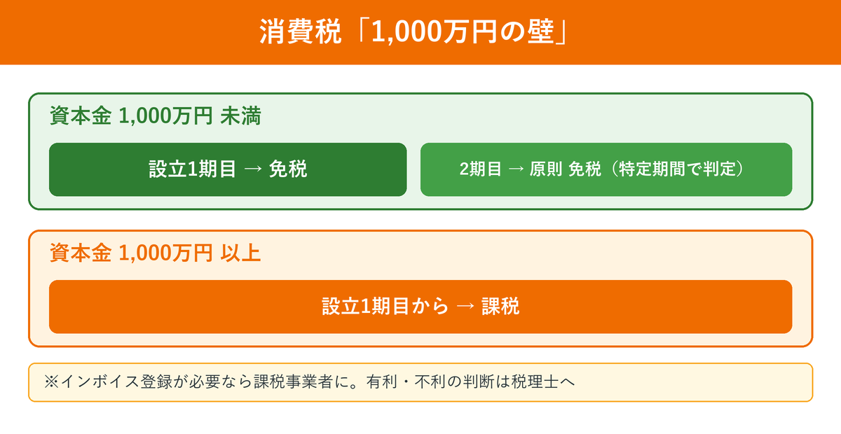 資本金1000万円未満なら設立当初の消費税が免税になる仕組み