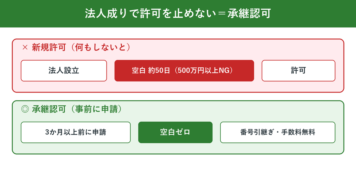 法人成りで建設業許可を空白期間なく引き継ぐ承継認可の仕組み