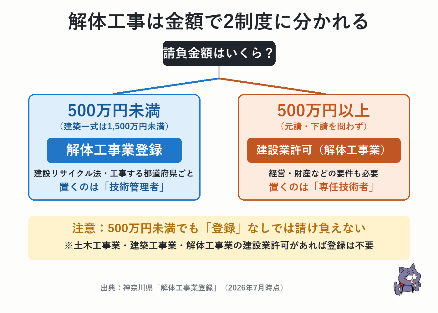 解体工事は請負金額500万円を境に、解体工事業登録と建設業許可(解体工事業)の2制度に分かれる
