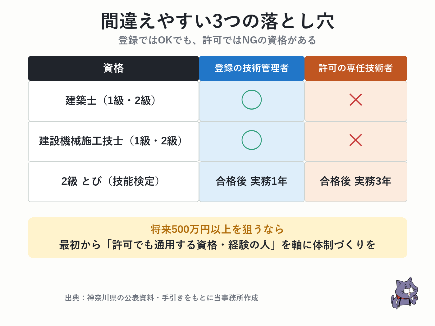 登録の技術管理者にはなれるが許可の専任技術者にはなれない資格の対比
