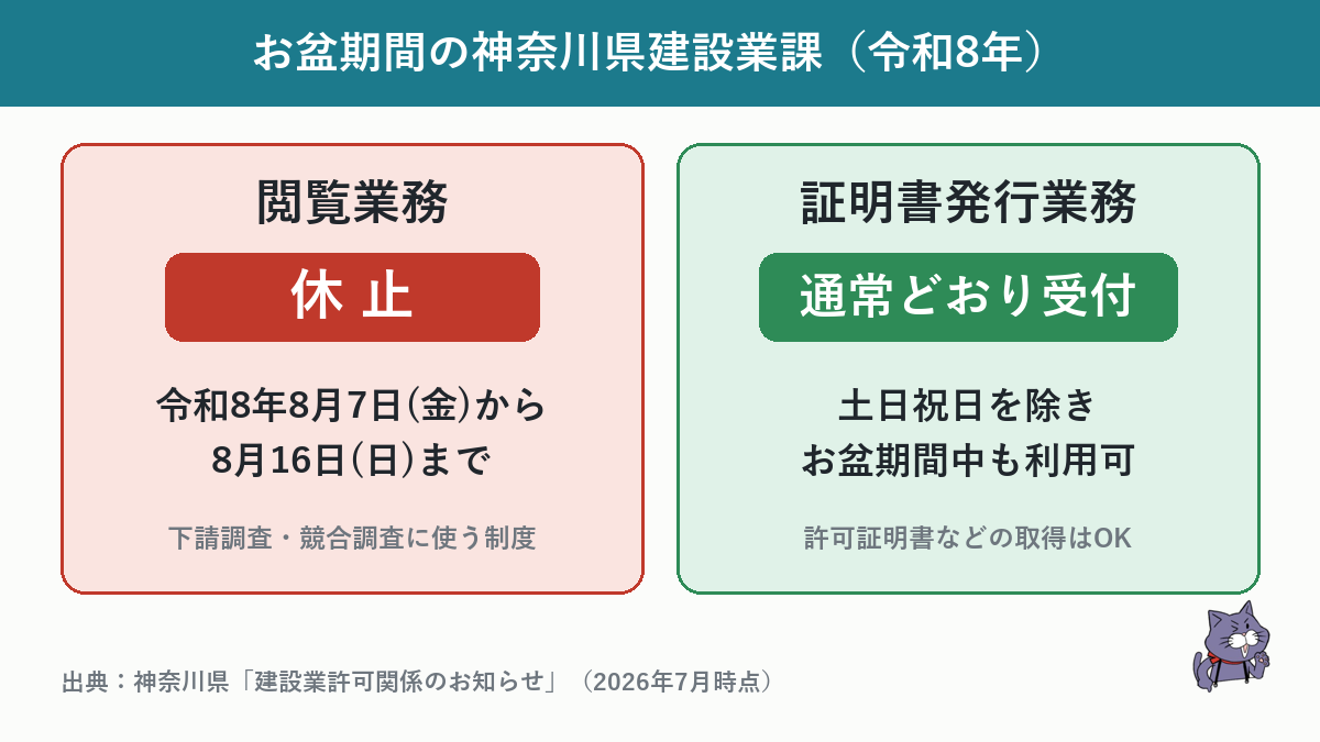 神奈川県建設業課の閲覧業務は休止だが証明書発行業務は通常どおり継続することを示す対比図