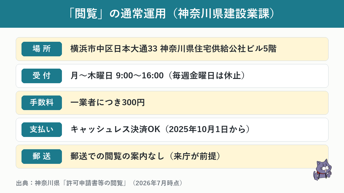 神奈川県建設業課の閲覧業務の通常運用(場所・時間・手数料)を示す早見図