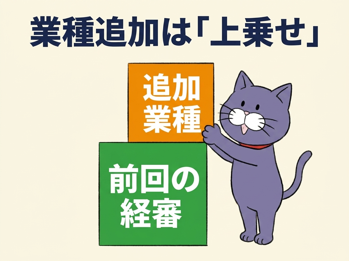 業種追加による経審の受け直しは範囲の上乗せであることを示す概念図