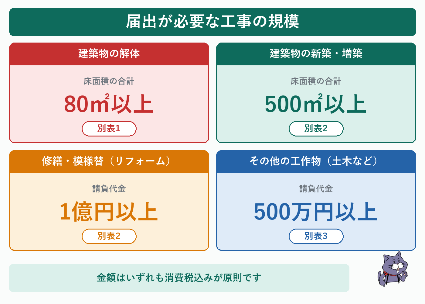 建設リサイクル法の届出が必要な工事の規模：解体80平方メートル以上・新築増築500平方メートル以上・修繕模様替1億円以上・その他工作物500万円以上