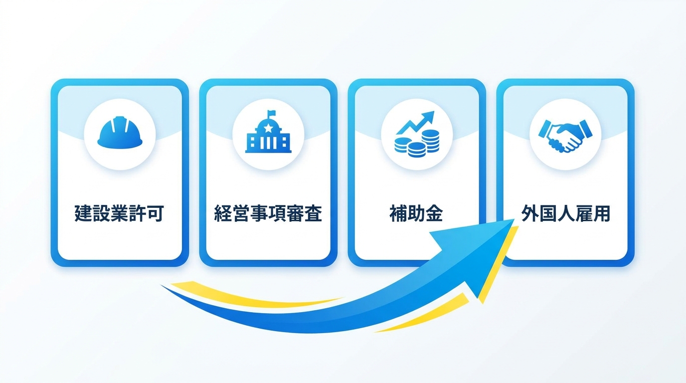 建設業許可・経営事項審査・補助金・外国人雇用の4つのサポート