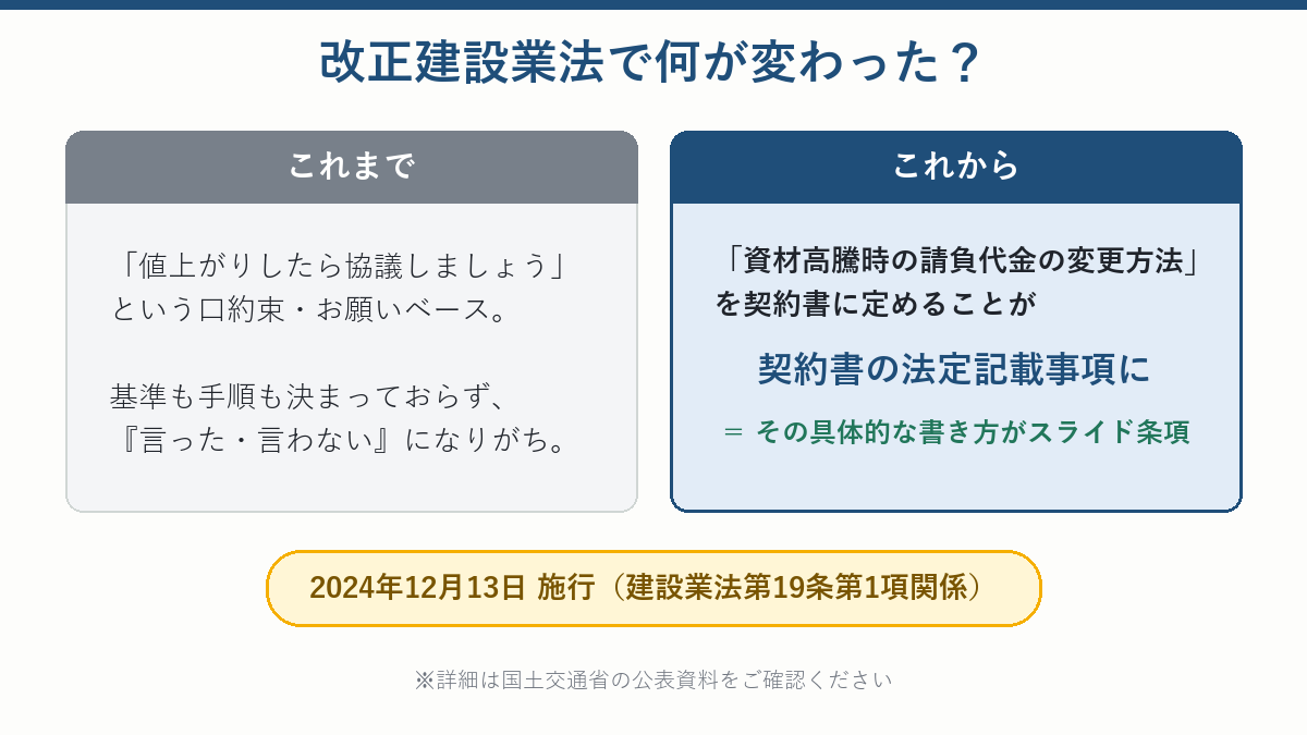 改正建設業法で資材高騰時の請負代金の変更方法が契約書の法定記載事項になったことを示す図