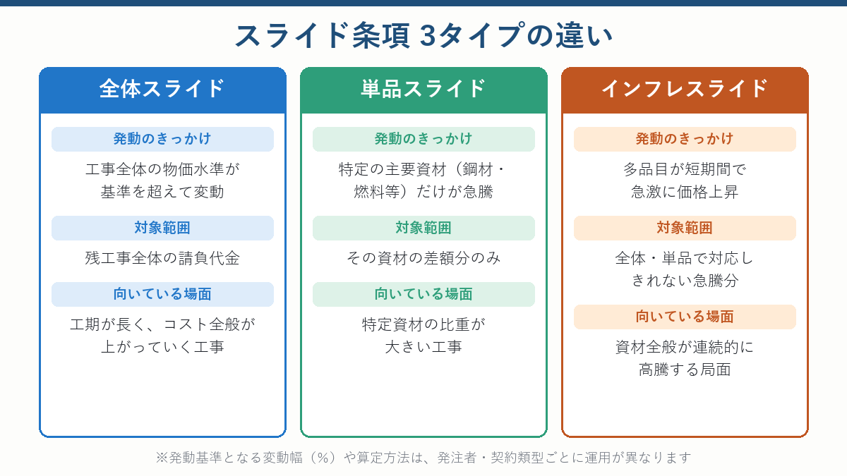 全体スライド・単品スライド・インフレスライドの3種類の違いを比較する表