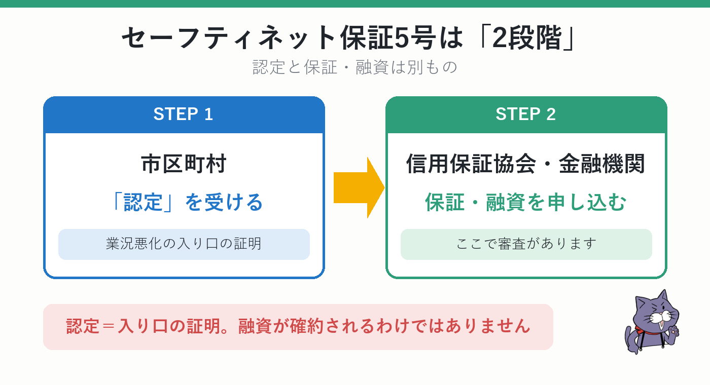 セーフティネット保証5号の2段階の流れ:市区町村の認定を受けてから信用保証協会に保証を申し込む
