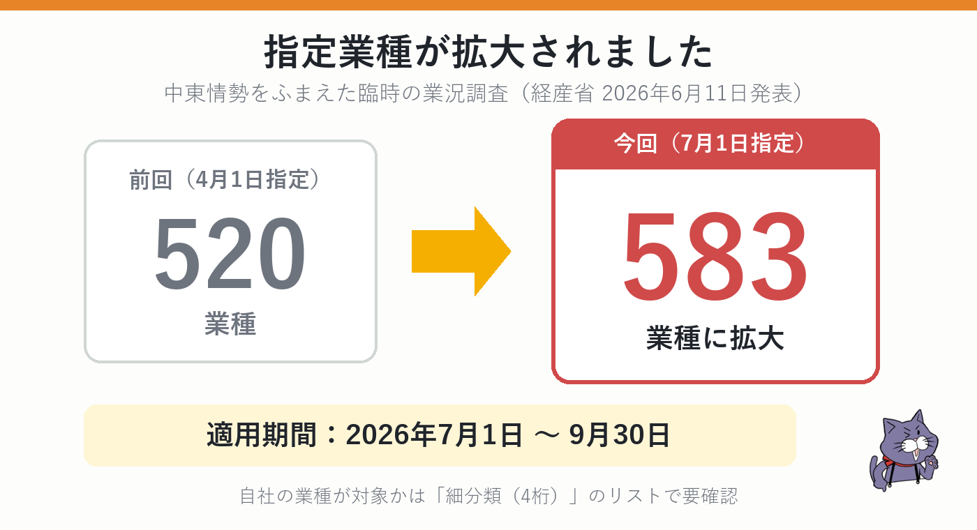 セーフティネット保証5号の指定業種が520業種から583業種へ拡大。適用期間は2026年7月1日から9月30日まで