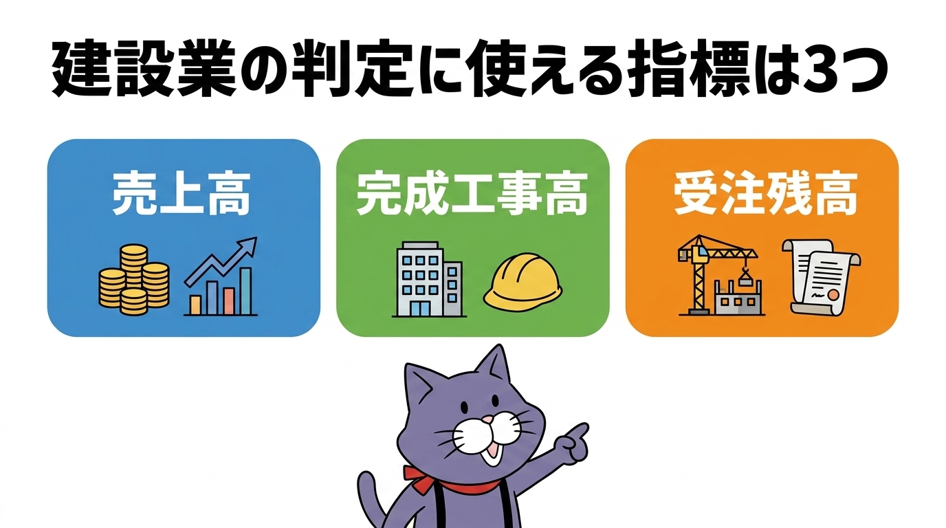 建設業の売上減少判定は売上高・完成工事高・受注残高の3つの指標が使える