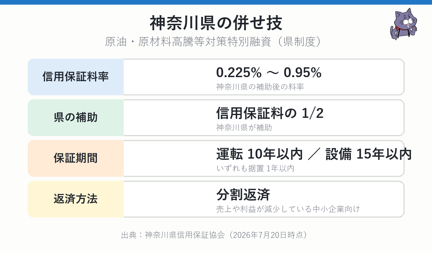 神奈川県の原油・原材料高騰等対策特別融資:保証料率0.225%〜0.95%(県補助後)・運転資金10年以内・設備資金15年以内・信用保証料の2分の1を県が補助