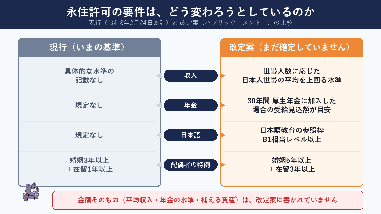 現行ガイドライン(令和8年2月24日改訂)と改定案の比較。収入・年金・日本語・配偶者の特例の違い