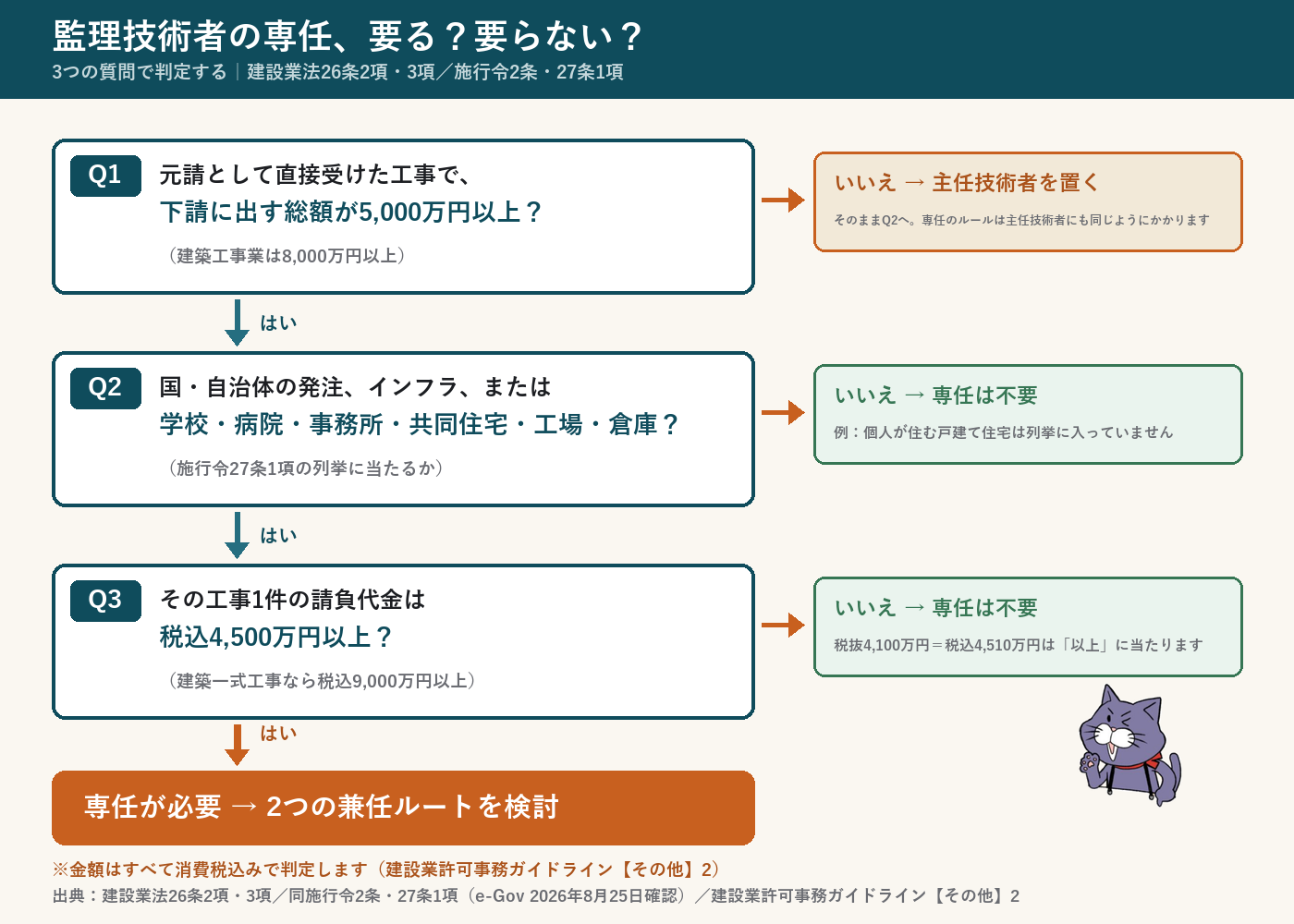 監理技術者の専任が必要かを判定するフローチャート。Q1 元請で下請総額5,000万円以上か、Q2 公共性のある施設・多数の者が利用する施設か、Q3 請負代金が税込4,500万円(建築一式9,000万円)以上か、の3つの質問で専任の要否が決まる
