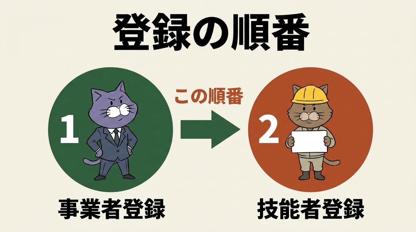CCUS登録は事業者登録が先。技能者登録との順番を示した図