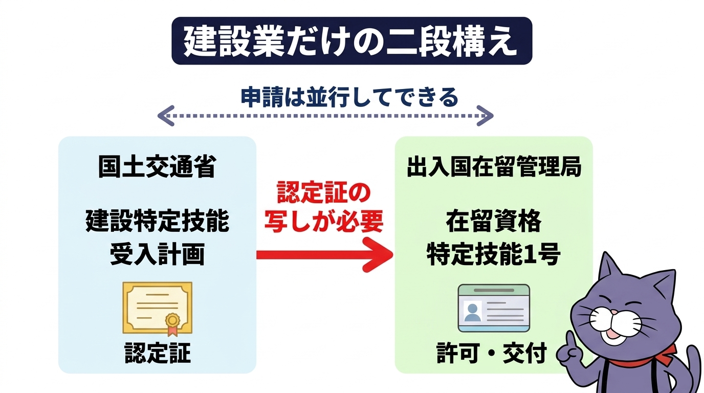 国土交通省の認定証と入管の許可・交付の関係を示す図